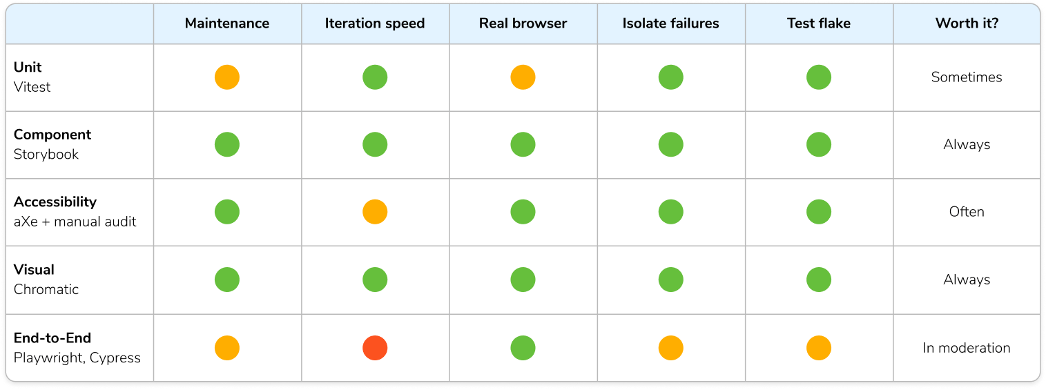 Frontend testing table